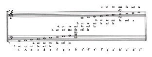 hexachord system