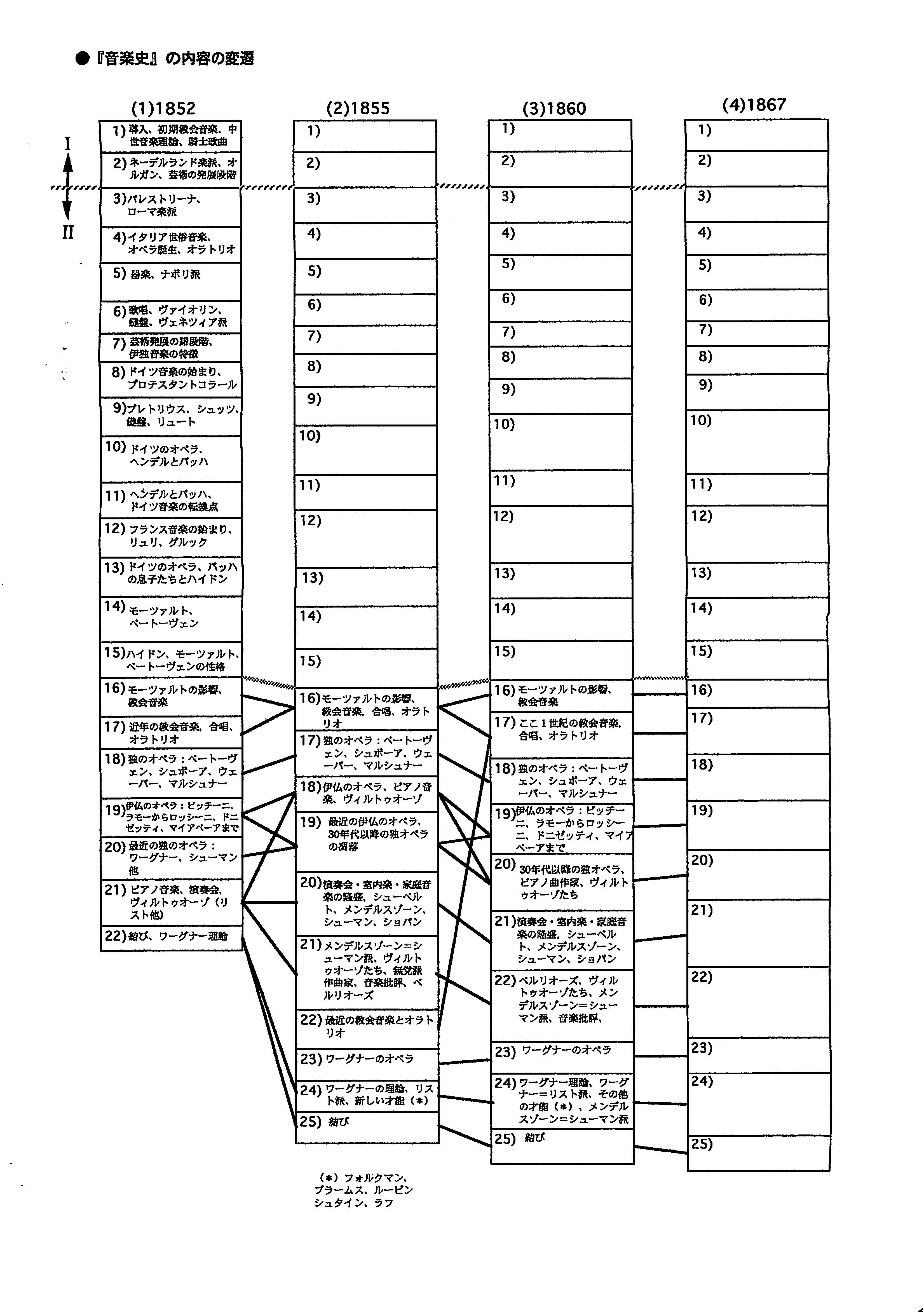 brendel history diagram