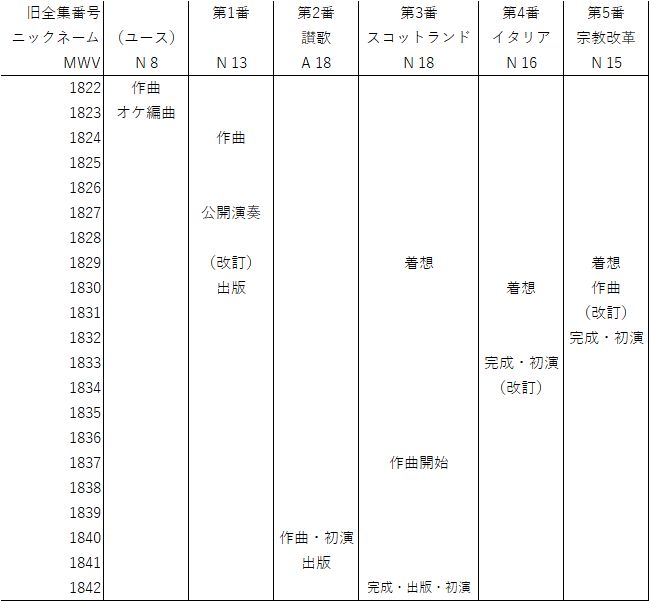 timetable of mendelssohn symphonies